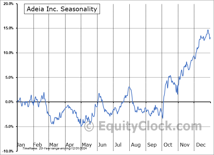 Adeia Inc. (NASD:ADEA) Seasonal Chart