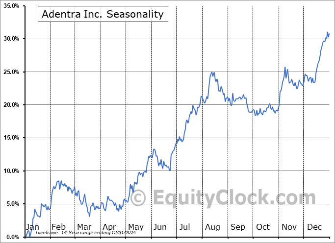 Adentra Inc. (TSE:ADEN.TO) Seasonal Chart