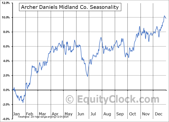 Archer Daniels Midland Co. (NYSE:ADM) Seasonal Chart
