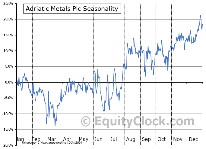 Adriatic Metals Plc (OTCMKT:ADMLF) Seasonal Chart
