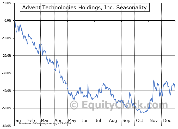 Advent Technologies Holdings, Inc. (OTCMKT:ADNH) Seasonal Chart