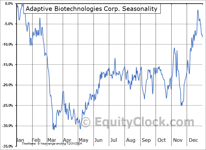 Adaptive Biotechnologies Corp. (NASD:ADPT) Seasonal Chart