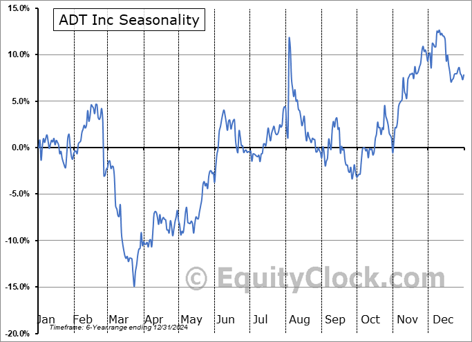 ADT Inc (NYSE:ADT) Seasonal Chart