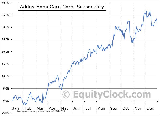 Addus HomeCare Corp. (NASD:ADUS) Seasonal Chart