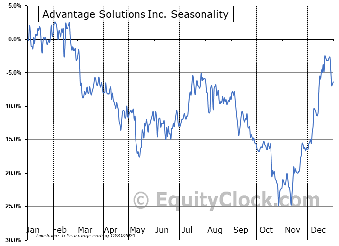 Advantage Solutions Inc. (NASD:ADV) Seasonal Chart