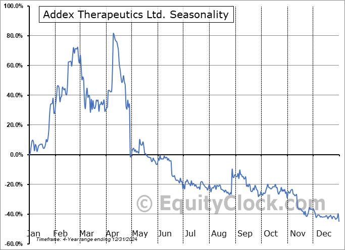 Addex Therapeutics Ltd. (NASD:ADXN) Seasonal Chart