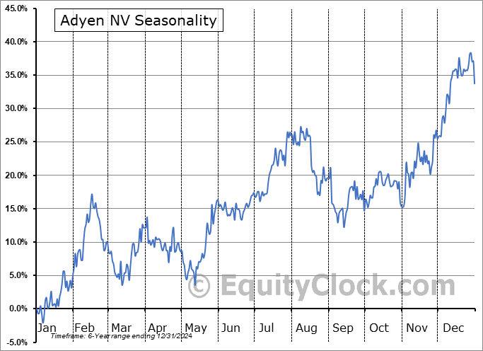 Adyen NV (OTCMKT:ADYYF) Seasonal Chart