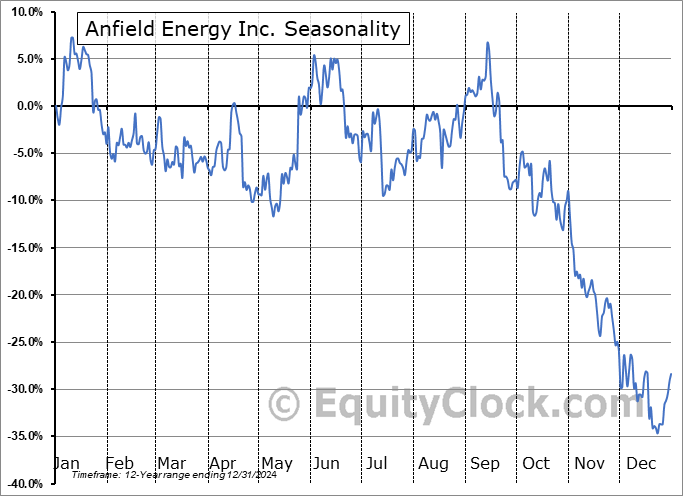 Anfield Energy Inc. (NASD:AEC) Seasonal Chart