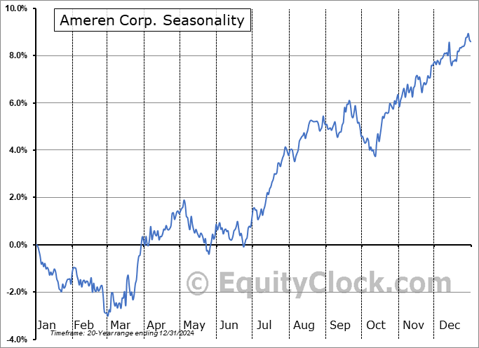 Ameren Corp. (NYSE:AEE) Seasonal Chart