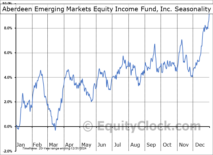 Aberdeen Emerging Markets Equity Income Fund, Inc. (AMEX:AEF) Seasonal Chart