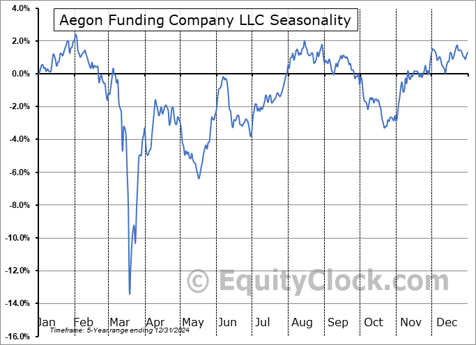 Aegon Funding Company LLC (NYSE:AEFC) Seasonal Chart