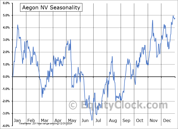 Aegon NV (NYSE:AEG) Seasonal Chart