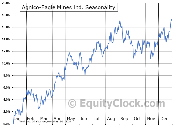 Agnico-Eagle Mines Ltd. (TSE:AEM.TO) Seasonal Chart
