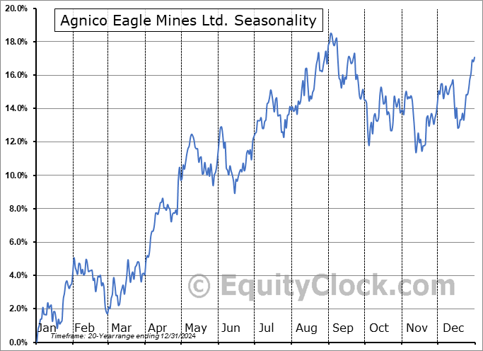 Agnico Eagle Mines Ltd. (NYSE:AEM) Seasonal Chart