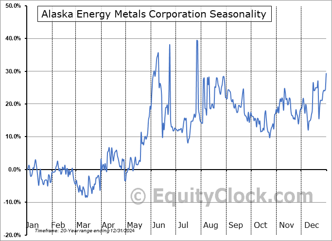 Alaska Energy Metals Corporation (TSXV:AEMC.V) Seasonal Chart