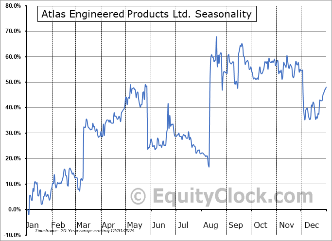 Atlas Engineered Products Ltd. (TSXV:AEP.V) Seasonal Chart