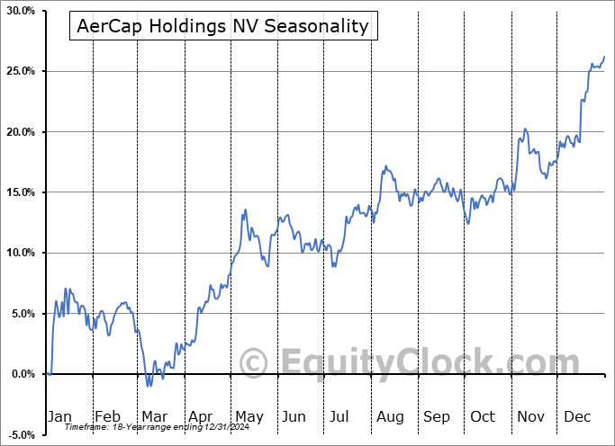 AerCap Holdings NV (NYSE:AER) Seasonal Chart
