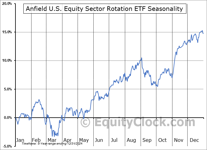 Anfield U.S. Equity Sector Rotation ETF (AMEX:AESR) Seasonal Chart