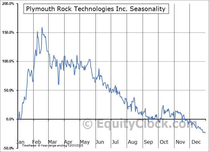 Plymouth Rock Technologies Inc. (OTCMKT:AETHF) Seasonal Chart