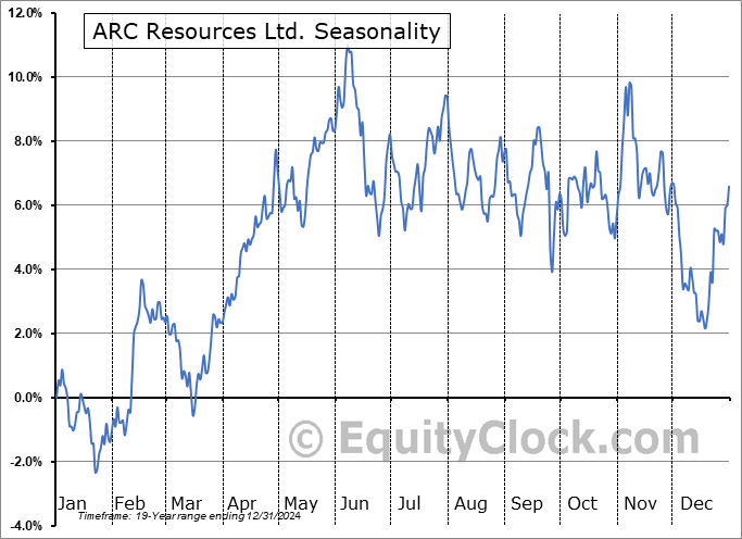 ARC Resources Ltd. (OTCMKT:AETUF) Seasonal Chart