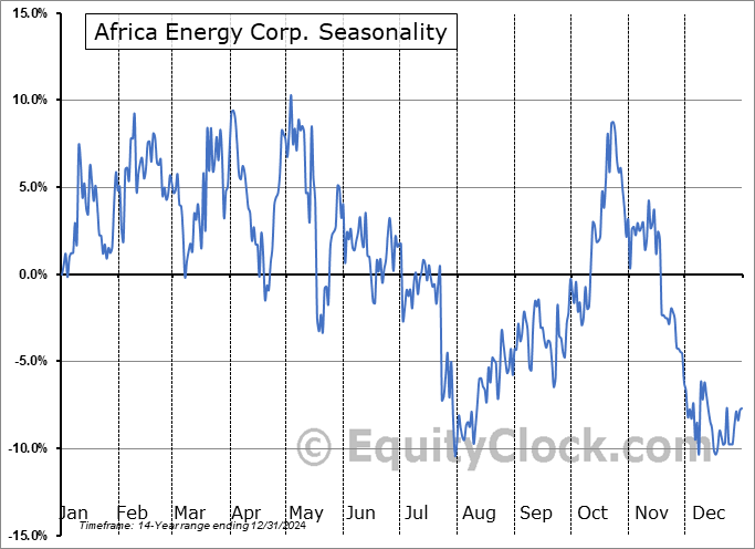 Africa Energy Corp. (TSXV:AFE.V) Seasonal Chart