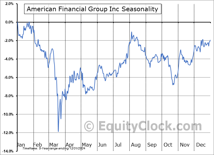 American Financial Group Inc (NYSE:AFGC) Seasonal Chart