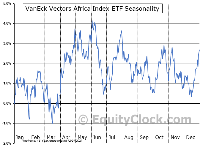 VanEck Vectors Africa Index ETF (NYSE:AFK) Seasonal Chart