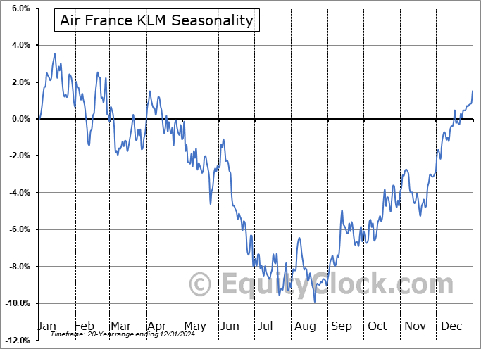 Air France KLM (OTCMKT:AFLYY) Seasonal Chart