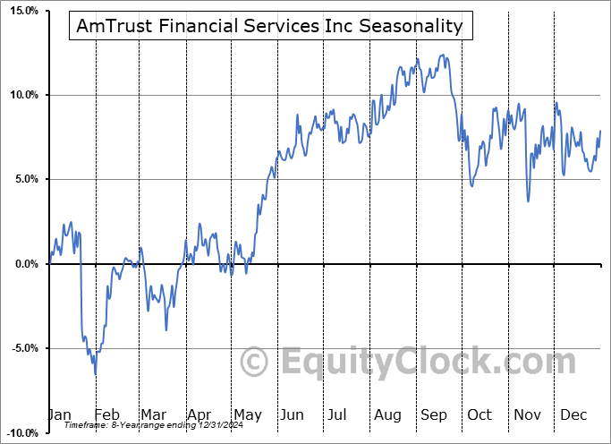 AmTrust Financial Services Inc (OTCMKT:AFSIM) Seasonal Chart