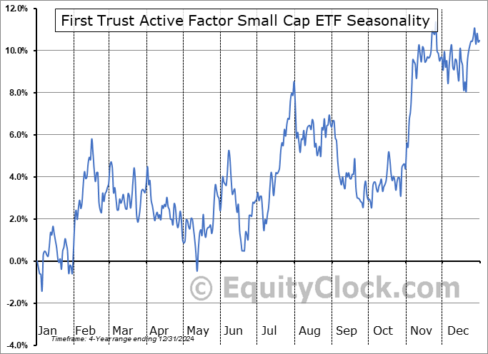 First Trust Active Factor Small Cap ETF (AMEX:AFSM) Seasonal Chart