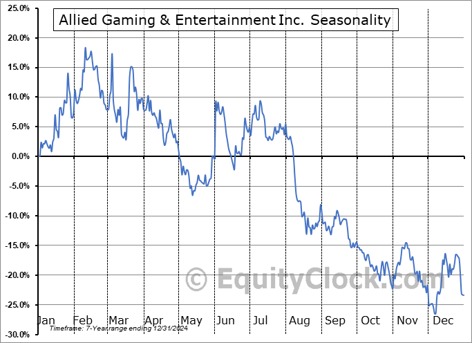 Allied Gaming & Entertainment Inc. (NASD:AGAE) Seasonal Chart