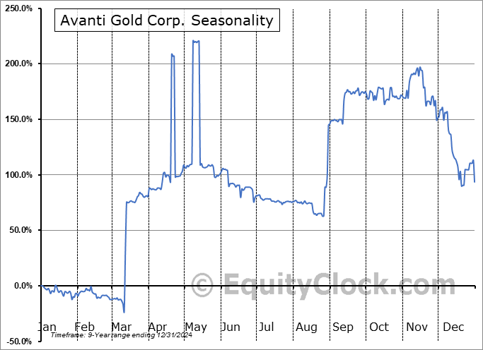 Avanti Gold Corp. (CSE:AGC.CA) Seasonal Chart