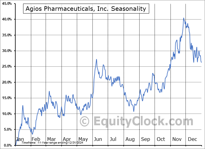 Agios Pharmaceuticals, Inc. (NASD:AGIO) Seasonal Chart