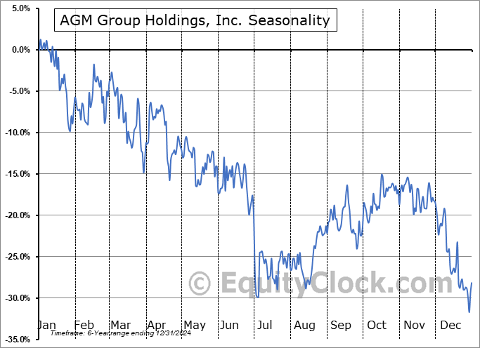 AGM Group Holdings, Inc. (NASD:AGMH) Seasonal Chart