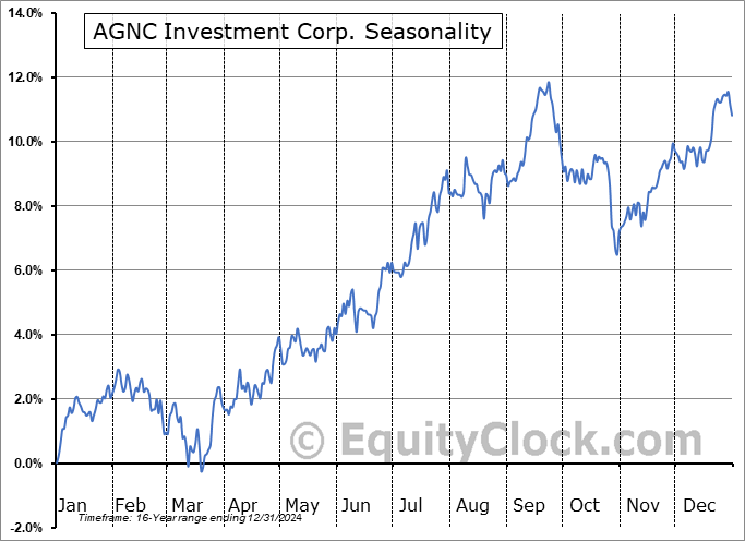 AGNC Investment Corp. (NASD:AGNC) Seasonal Chart