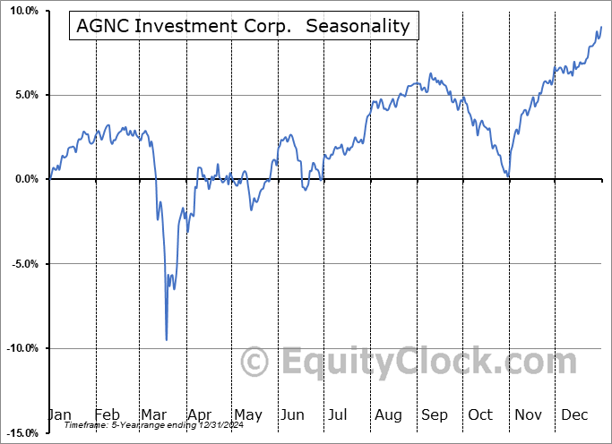 AGNC Investment Corp.  (NASD:AGNCM) Seasonal Chart
