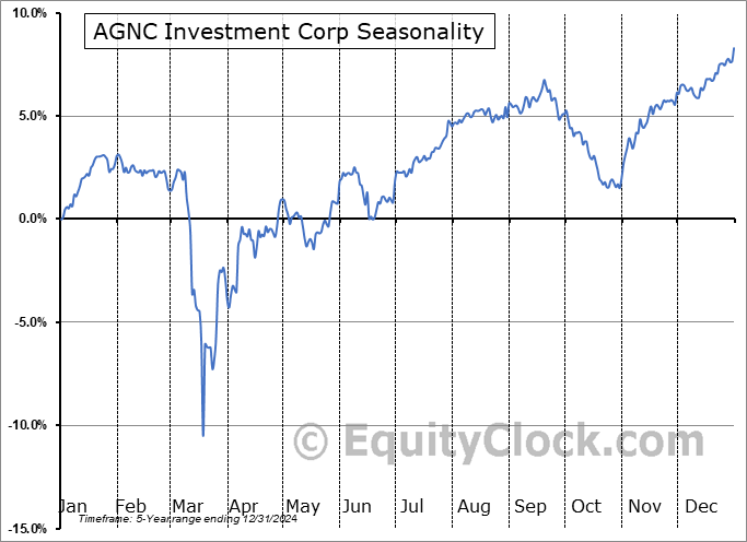 AGNC Investment Corp (NASD:AGNCO) Seasonal Chart