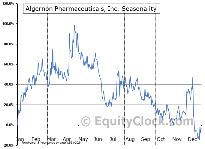 Algernon Pharmaceuticals, Inc. (OTCMKT:AGNPF) Seasonal Chart
