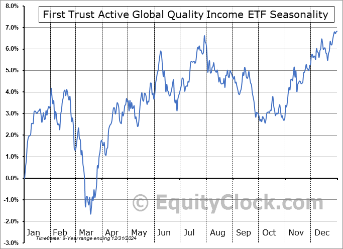 First Trust Active Global Quality Income ETF (NYSE:AGQI) Seasonal Chart