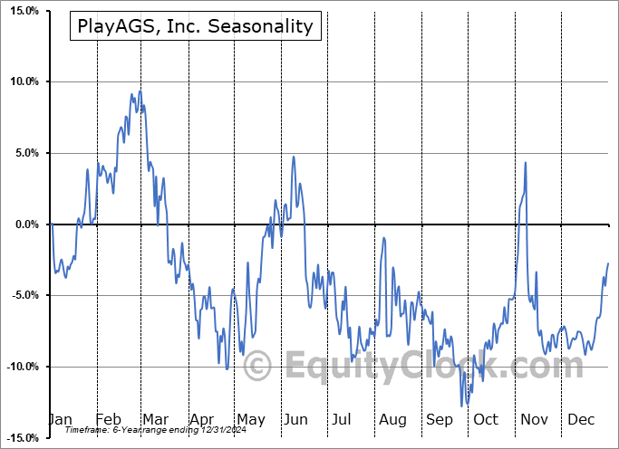 PlayAGS, Inc. (NYSE:AGS) Seasonal Chart