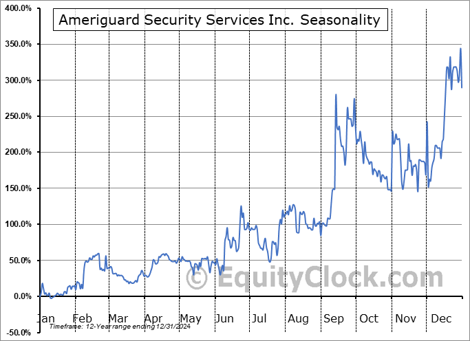 Ameriguard Security Services Inc. (OTCMKT:AGSS) Seasonal Chart