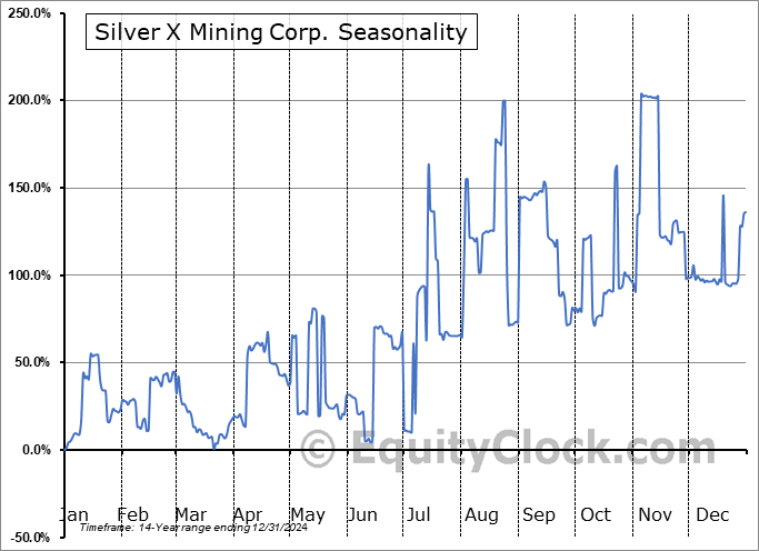 Silver X Mining Corp. (OTCMKT:AGXPF) Seasonal Chart