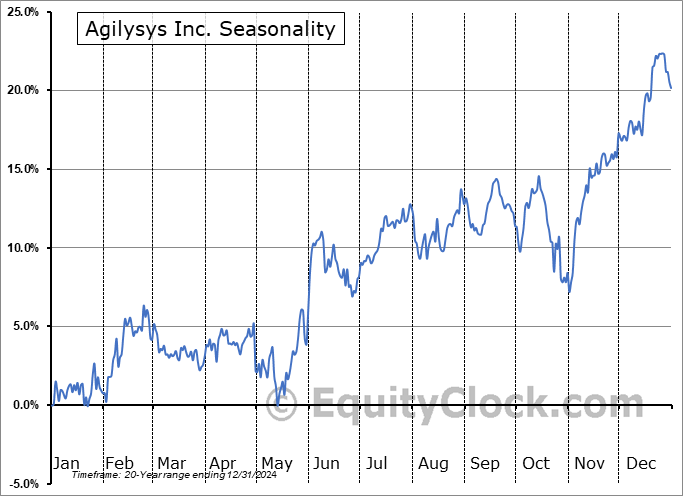 Agilysys Inc. (NASD:AGYS) Seasonal Chart