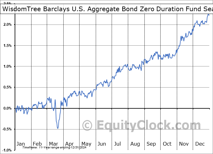 WisdomTree Barclays U.S. Aggregate Bond Zero Duration Fund (NASD:AGZD) Seasonal Chart