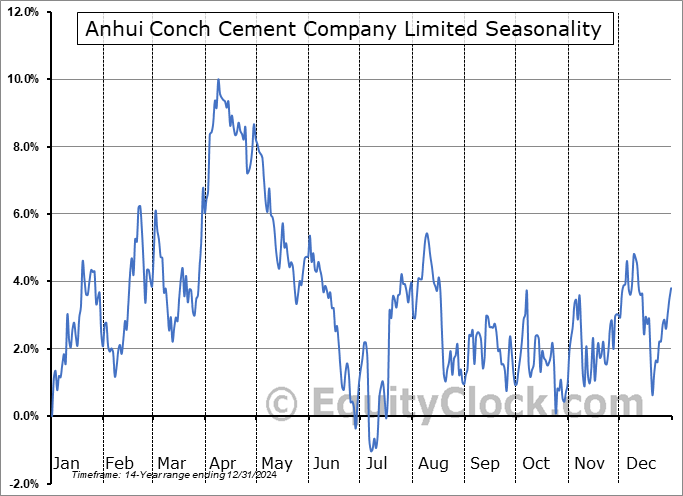 Anhui Conch Cement Company Limited (OTCMKT:AHCHY) Seasonal Chart