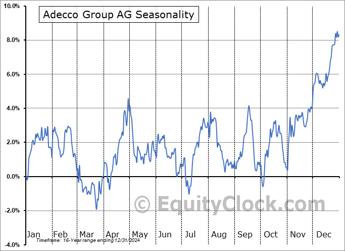 Adecco Group AG (OTCMKT:AHEXY) Seasonal Chart