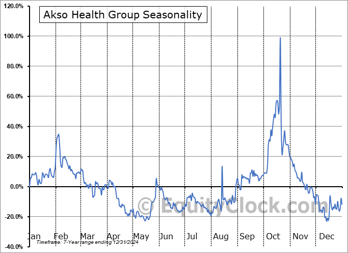 Akso Health Group (NASD:AHG) Seasonal Chart