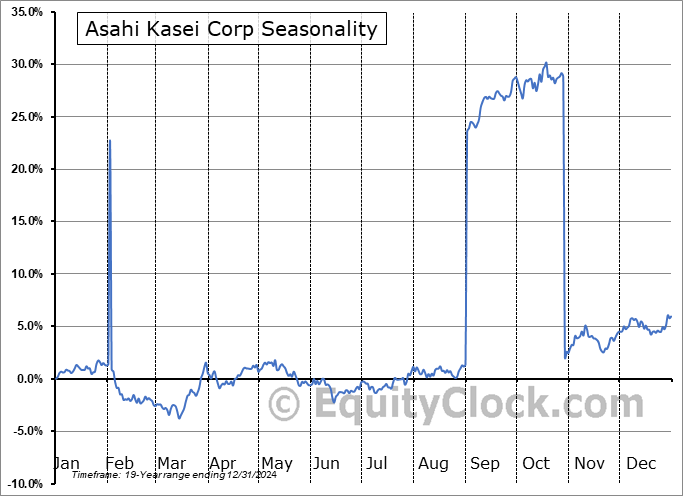 Asahi Kasei Corp (OTCMKT:AHKSY) Seasonal Chart