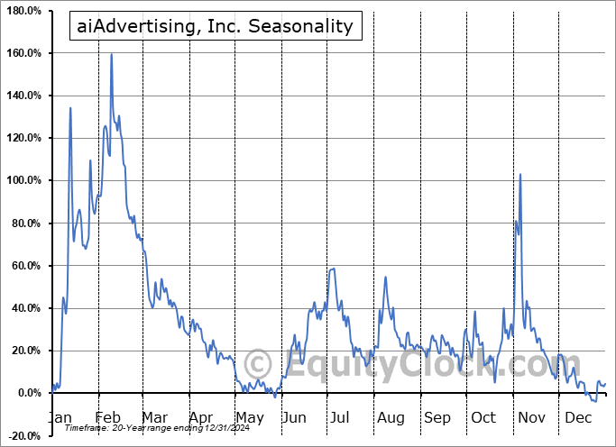 aiAdvertising, Inc. (OTCMKT:AIAD) Seasonal Chart