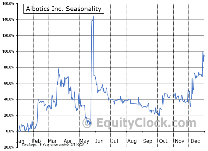 Aibotics Inc. (OTCMKT:AIBT) Seasonal Chart